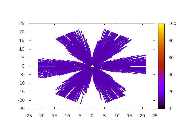 Figure 7: Robustness of Algorithm 3 for a=100