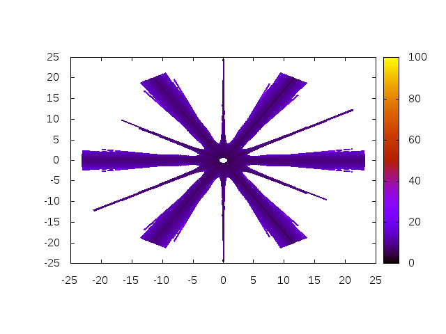 Figure 3: Robustness of Algorithm 1 for a=8