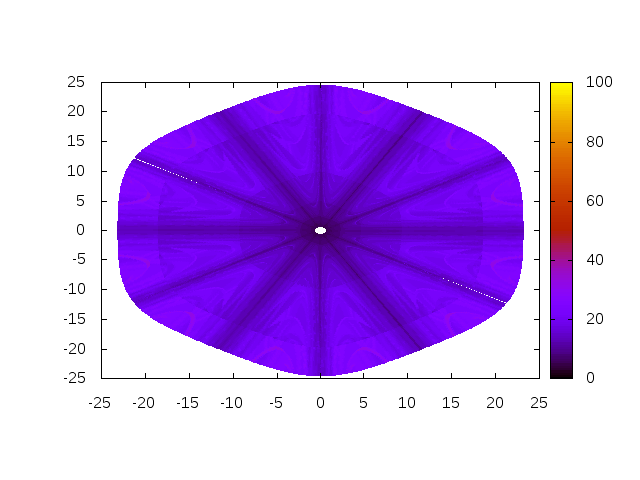 Figure 4: Robustness of Algorithm 2 for a=8