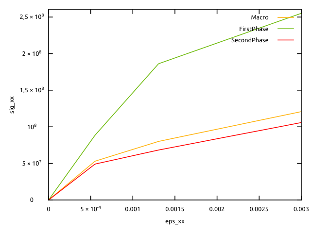 Local and macroscopic stresses as function of the uniform axial strain, uniaxial tensile test, Taylor scheme